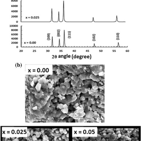 A Xrd Patterns For Pure And Al Doped Zno Samples B Sem Micrographs For