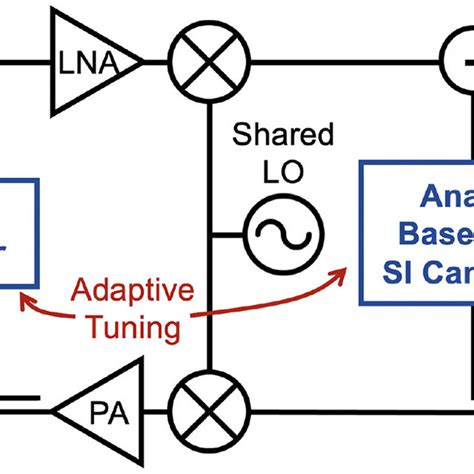 Block Diagram Of A Full Duplex Fd Radio Where The Highlighted Blocks Download Scientific