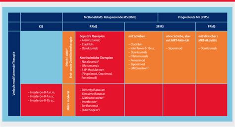 Abb Verlaufsmodifizierende Therapien Der Ms Azathioprin Ist
