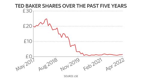 Ted Baker Up For Sale As Bid Interest In Fashion Chain Intensifies Money News Sky News