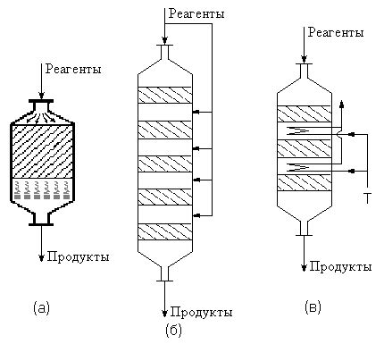 Реакторы для гетерогенно-каталитических процессов.