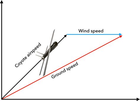 suas ground speed representation  scientific diagram
