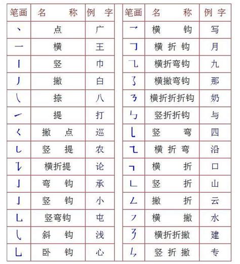 24个笔画顺序表小学汉字笔画28种和偏旁部首100种的名称、书写规则打包收藏 Csdn博客