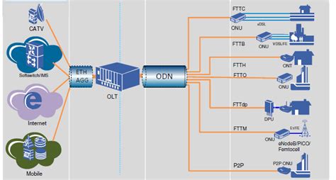 Fiber To The X Fttx