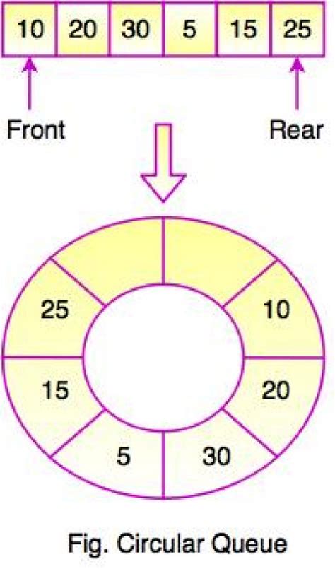 Circular Queue Data Structure Edusera