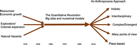 The drivers of scientific inquiry and technological innovation in the ...