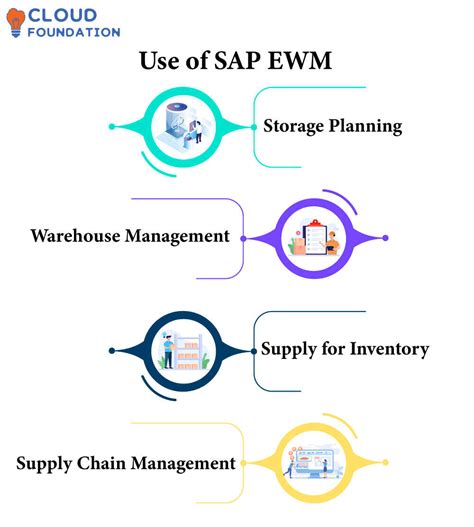 What Is SAP EWM SAP EWM Modules CloudFoundation Blog