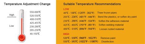 Prulde Heat Gun Dual Temperature Settings Hot Air Gun Kit With Nozzles For Crafts