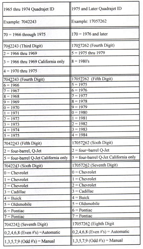 Choose Your Quadrajet Number Identification Guide