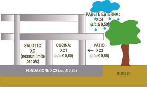 Il nuovo calcestruzzo Durabilità delle strutture in calcestruzzo Enco