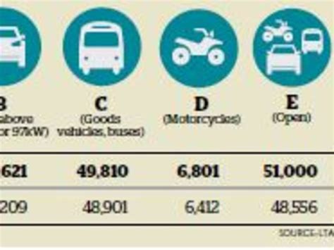 Coe Prices Rise Across The Board Led By Motorcycles Today