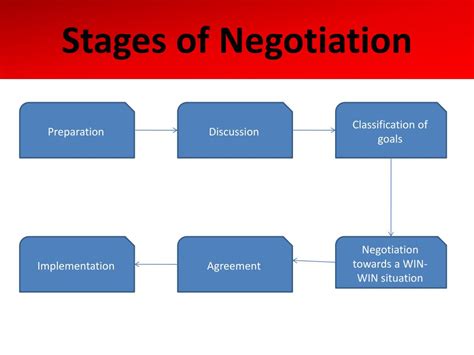 Ppt Conflict Management And Negotiation Skills Powerpoint