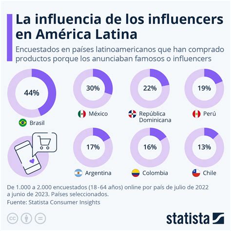 Gráfico Famosos E Influencers ¿influyen En La Decisión De Compra De