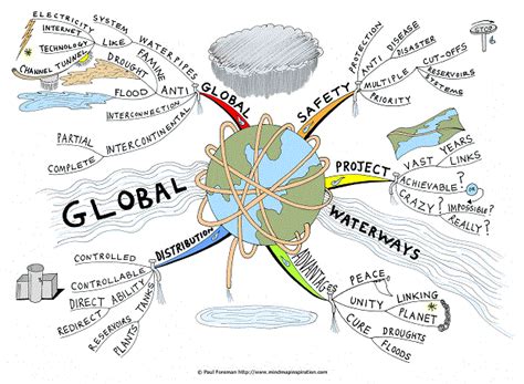 global waterways mind map