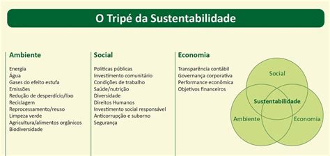 O Que Sustentabilidade Projeto Batente