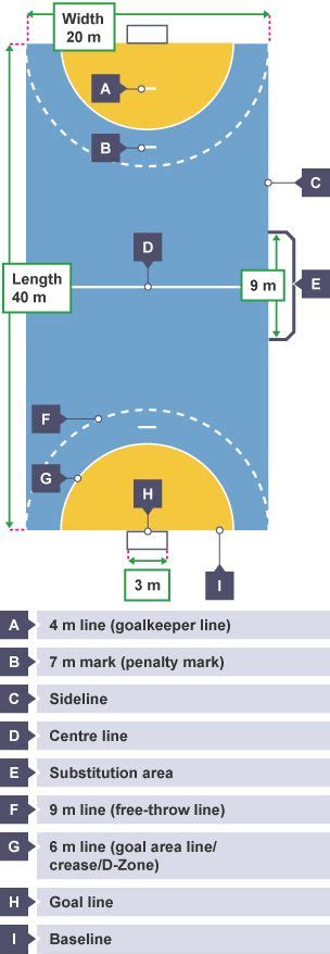Handball player positions and playing area - Handball - factfile - GCSE ...
