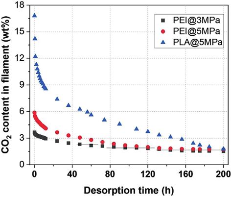 Desorption Curves Of The Co Saturated Pei And Pla Filaments Over