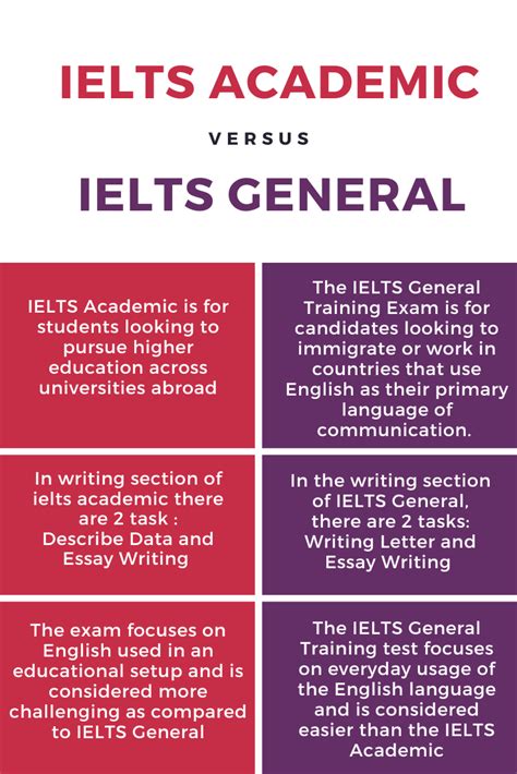 Difference Between IELTS General And IELTS Academics In 2024 Ielts