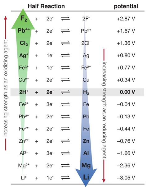 Unit 7 Nuclear And Kinetics Teaching Chemistry Chemistry Basics