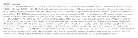 Figure 6 From A Subchronic History Of Binge Drinking Elicits Mild Age And Sex Selective