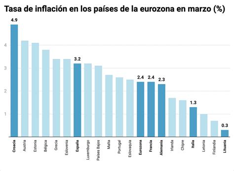 La Inflación De La Eurozona Baja Al 2 4 En Marzo Y Despeja El Camino