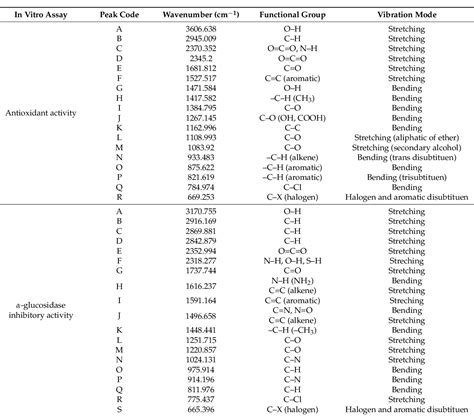 Table 2 From Untargeted Metabolomics Analysis Using FTIR And UHPLC Q