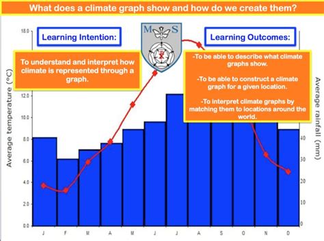 Climate Graphs | Teaching Resources