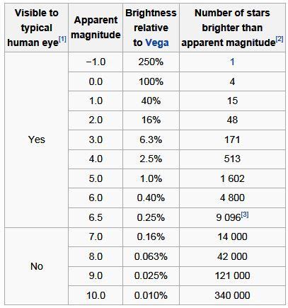 Magnitude Scale Chart