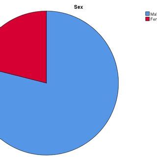 pie chart showing gender distribution  percent  inguinal hernia