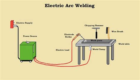 Electric Arc Welding | Arc welding, Electric arc welding, Welding