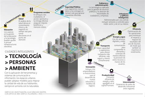 Smart City Ventajas Y Desventajas De Las Ciudades Inteligentes