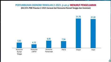 Pertumbuhan Ekonomi Di Indonesia Newstempo