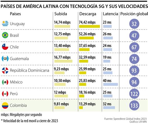 Conozca cómo es la velocidad de navegación en los países de América Latina con G