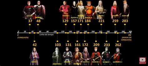 Reis Targaryen - Todos os reis targaryen | Linha do tempo