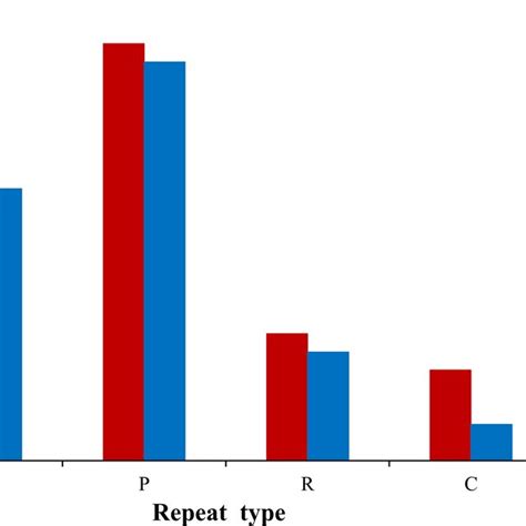 Repeat Sequence Statistical Analysis Of The Cp Genomes Of Download Scientific Diagram