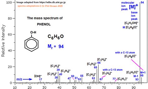 Mass Spectrum Of Phenol C6h6o C6h5oh Fragmentation Pattern Of Mz Me