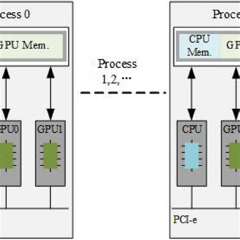 The Flowchart Of Multi Process And Multi Gpu Cuda Kernel Download