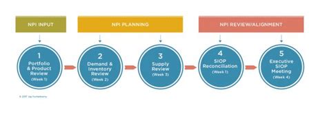 Portfolio Management From New Product Introductions To End Of Life