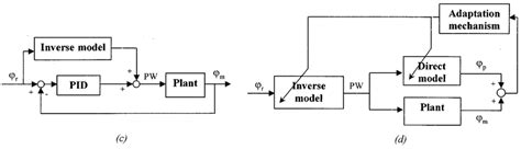 Block Diagrams Of The Control Strategies Implemented A The Open Loop