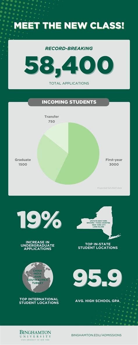 Binghamton University Welcomes 18600 New And Returning Students