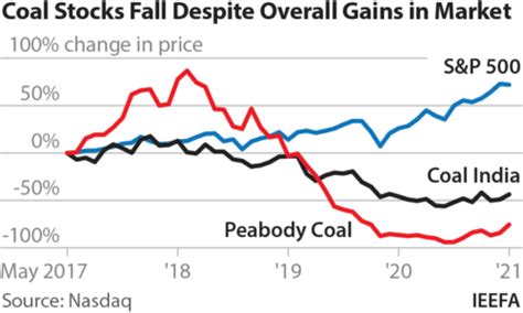ieefa update  coal finance exit    matters  india