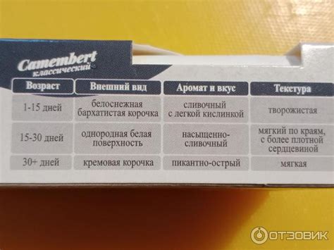 Отзыв о Сыр мягкий с белой плесенью Егорлык Молоко "Камамбер ...