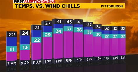 pittsburgh weather temperatures start  rise wednesday cbs pittsburgh