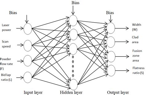 Schematic Representation Of Back Propagation Neural Network Recurrent