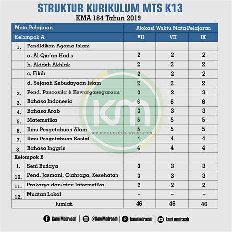 Struktur Kurikulum MI MTs Dan MA KMA 184 Terbaru Kami Madrasah