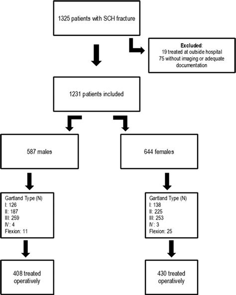 Sex Based Differences In Pediatric Supracondylar Humerus Fra Medicine