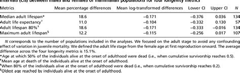Table From Sex Differences In Adult Lifespan And Aging Rates Of Mortality Across Wild Mammals
