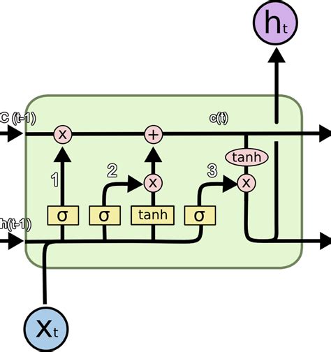 Lstm的简单介绍，附情感分析应用 知乎