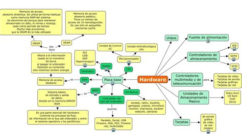 Hardware Mapa Conceptual De Hardware