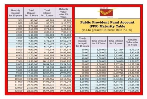 Ppf Ssa Scss Rd Maturity Tables India Posts Retired Officers